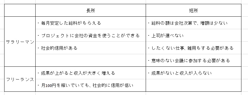 サラリーマンとフリーランスの比較