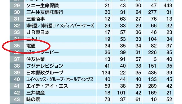 ２０１７年卒　人気就職人気ランキングで電通が３５位