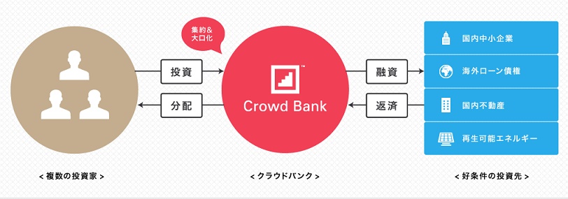 ソーシャルレンディングのシステムの説明図