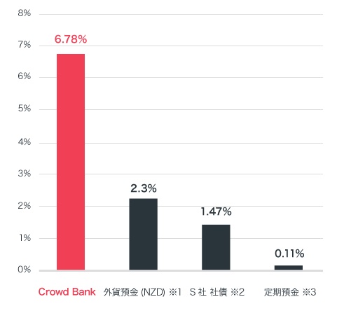 クラウドバンクと銀行の年利の比較