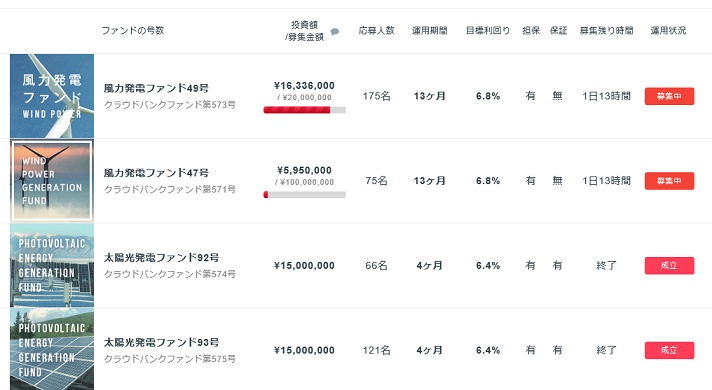 クラウドバンクで募集中の投資案件