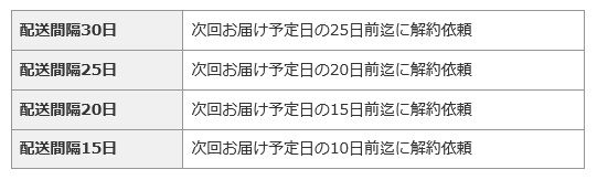 解約手続きまでの日数