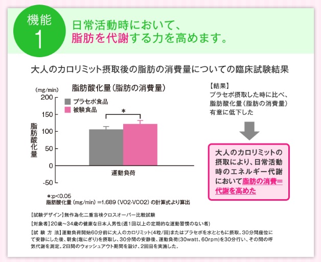 大人のカロリミットが脂肪の代謝を高めるというグラフ