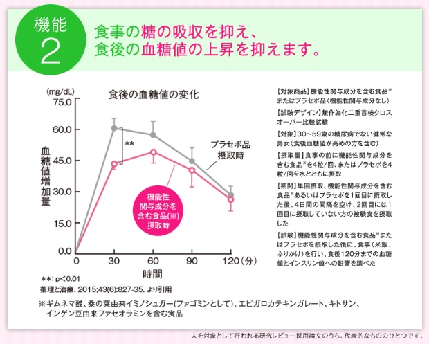 大人のカロリミットが食後の糖の吸収を抑えるというデータ