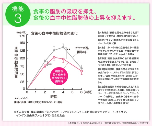 大人のカロリミットが食後の脂肪吸収を抑えるというデータ