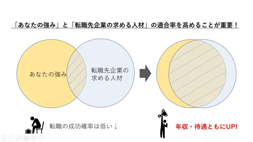 転職を成功させるための説明図