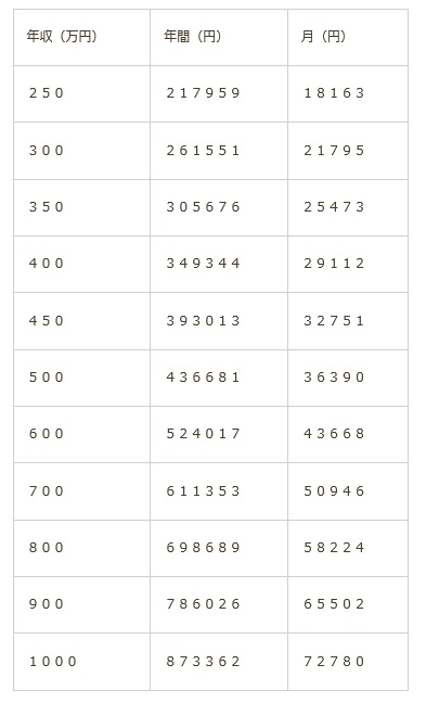 サラリーマンの年収別小遣い