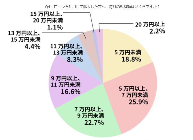 毎月の住宅ローン平均返済額