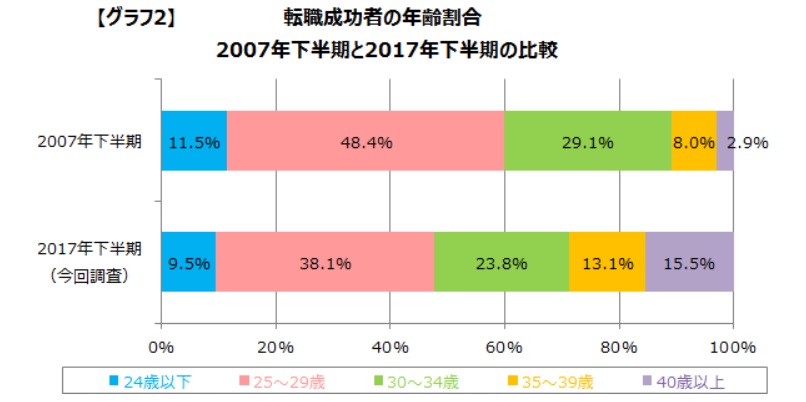 転職成功者の年齢別割合