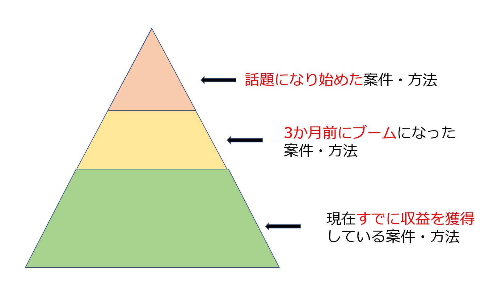 稼ぎ続ける方法ピラミッド