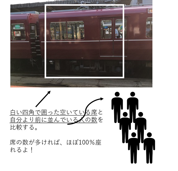 電車の席に座る方法を表している