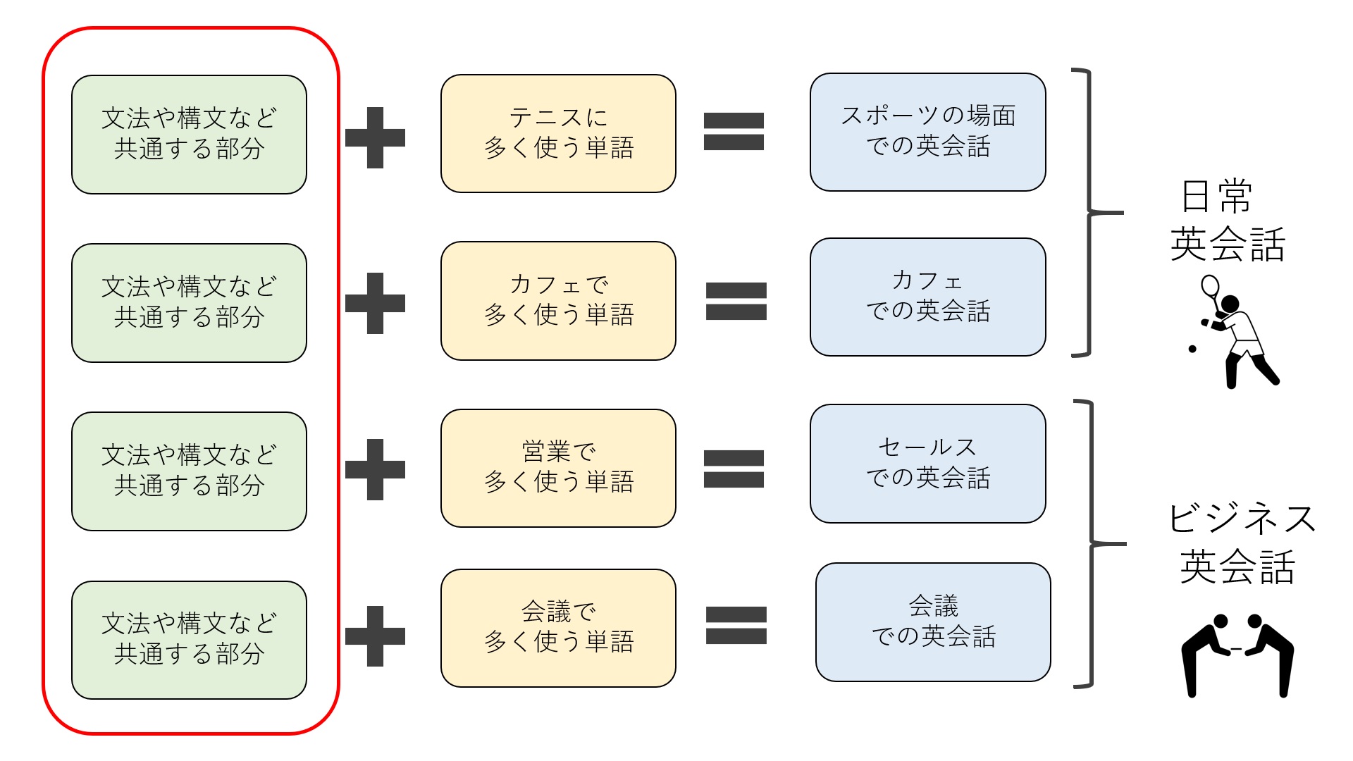 日常英会話とビジネス英会話の違い