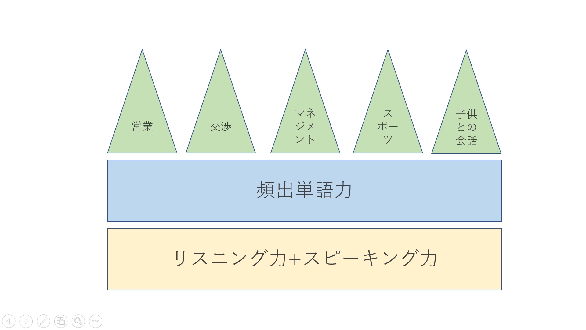 英会話力を向上させる方法