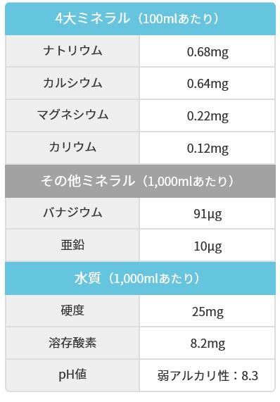 富士吉田のミネラルウォーターのミネラル成分量