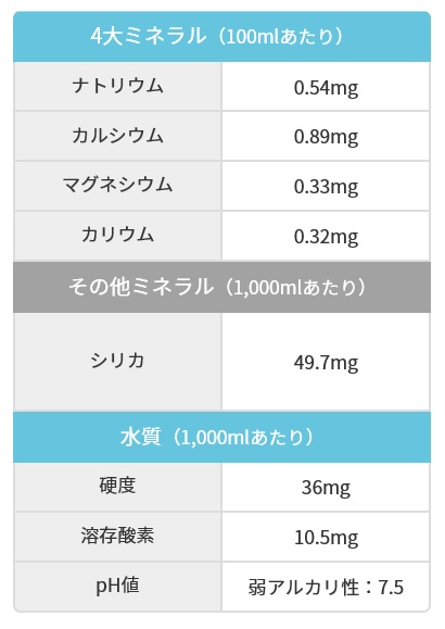 南阿蘇の天然水のミネラル成分と含有量