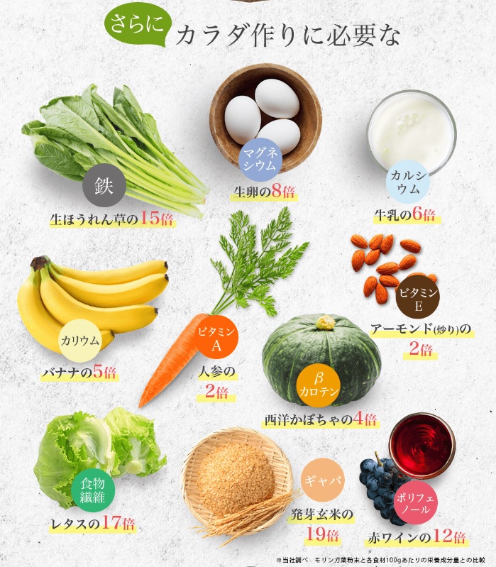 モリンガ青汁の栄養素の他食品との比較