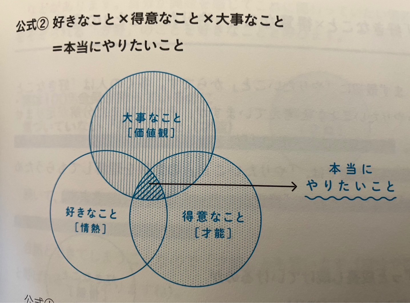 本当にやりたいことを表している図