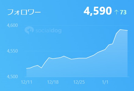 2023年1月現在のtwitterのフォロワー数